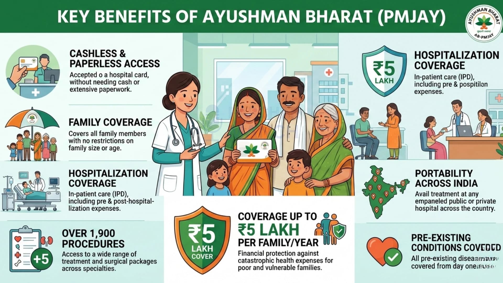 Ayushman Bharat Health Policy Explained: Benefits, Eligibility & Latest Updates