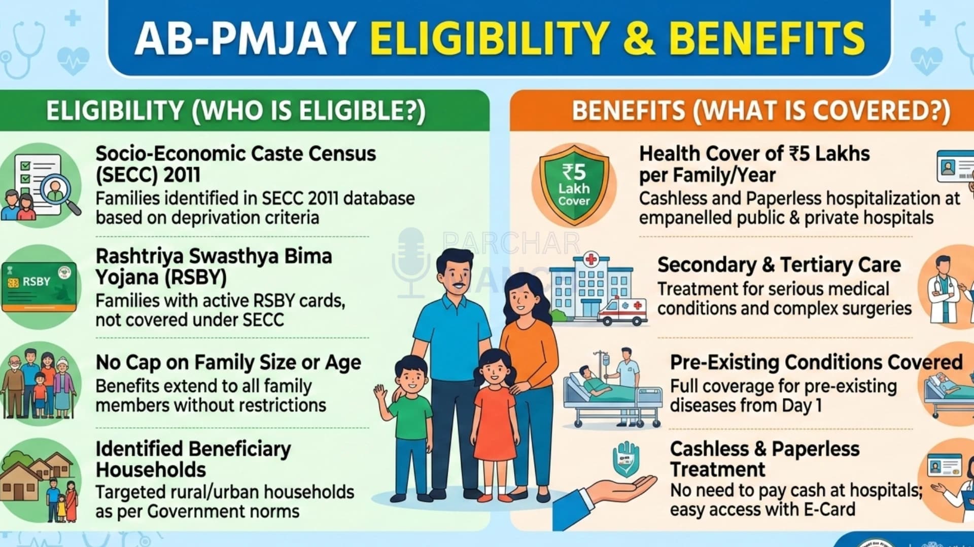 Ayushman Bharat Health Policy Explained: Benefits, Eligibility & Latest Updates